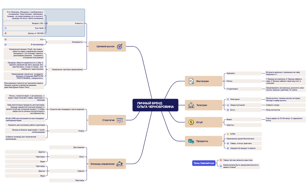 Личный бренд          Ольга Чернобровина