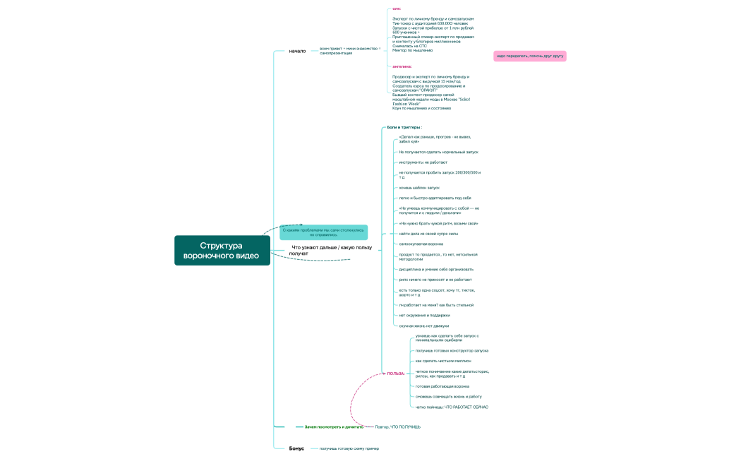 Структура вороночного видео 