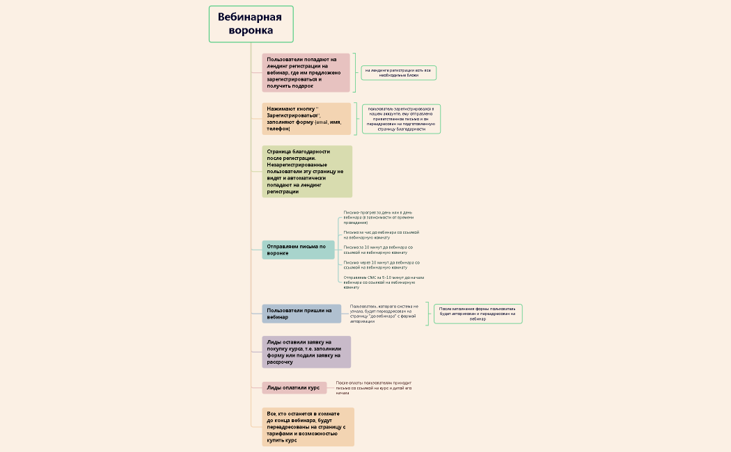Вебинарная воронка.xmind