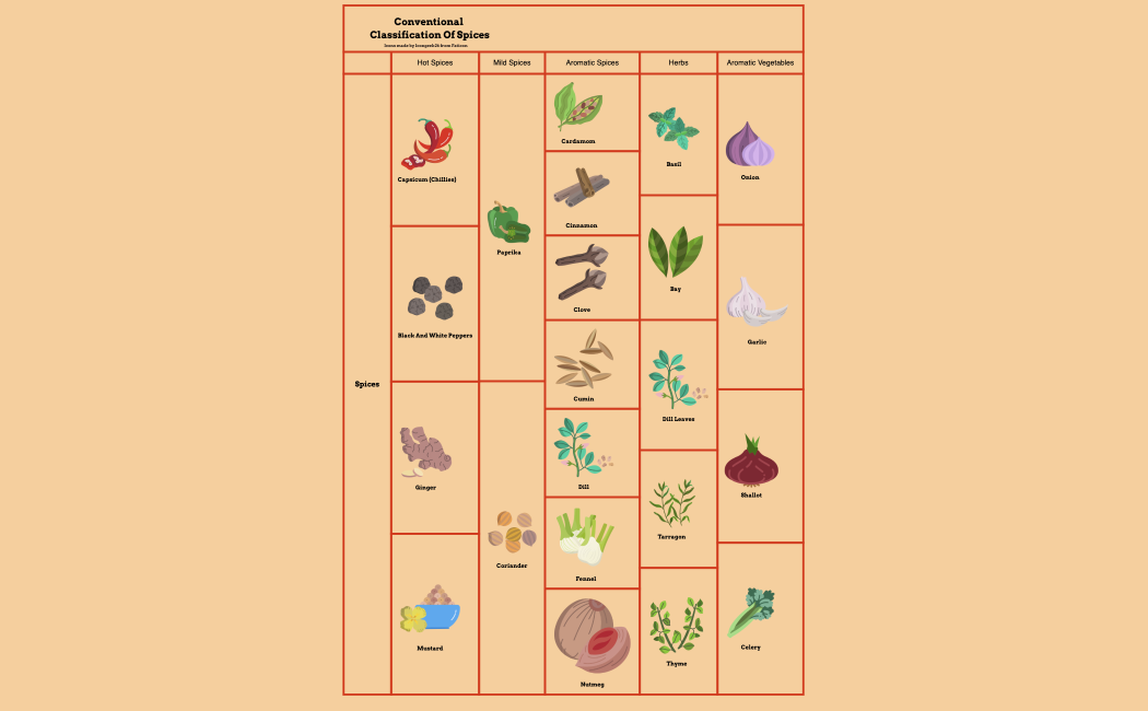 Conventional classification of spices