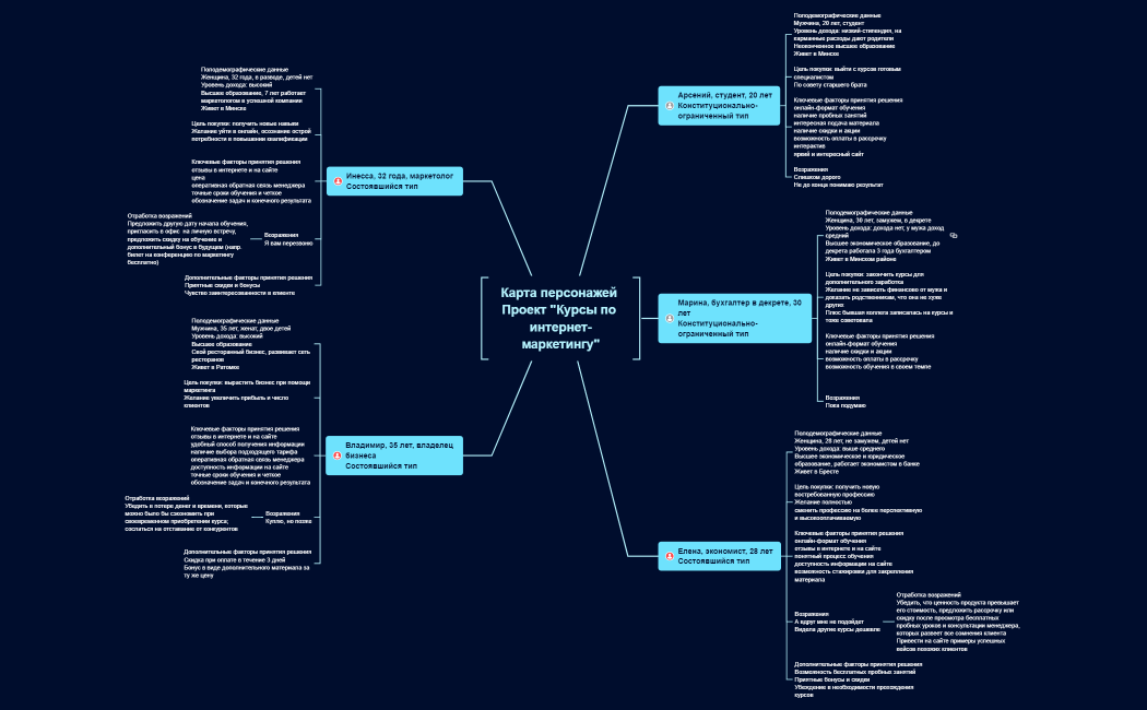 Карта персонажей  Проект Курсы по интернет-маркетингу.xmind