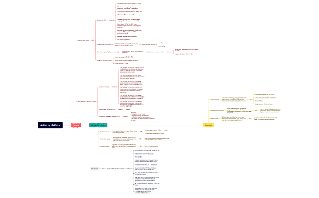 Action by platform VINA.xmind