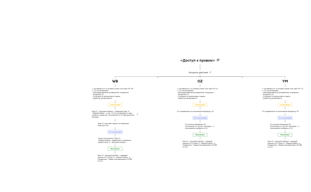 «Доступ к правам»