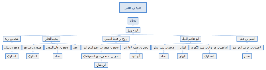 عبيد بن عمير