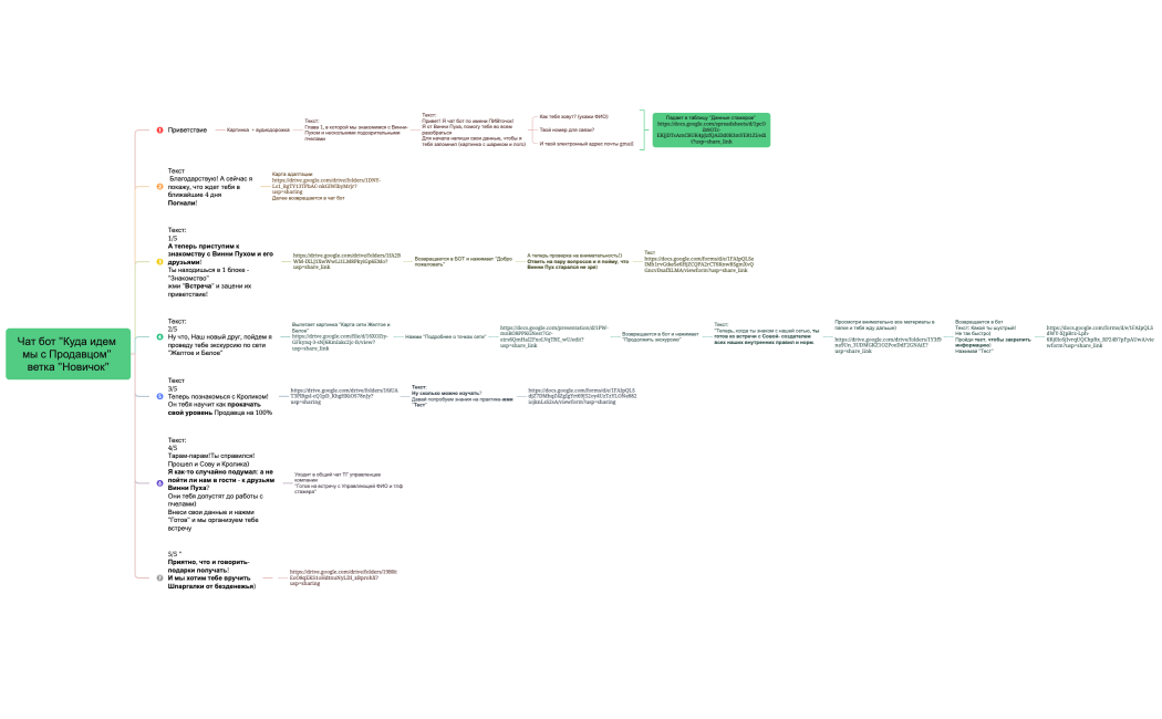 Чат бот Куда идем мы с Продавцом ветка Новичок
