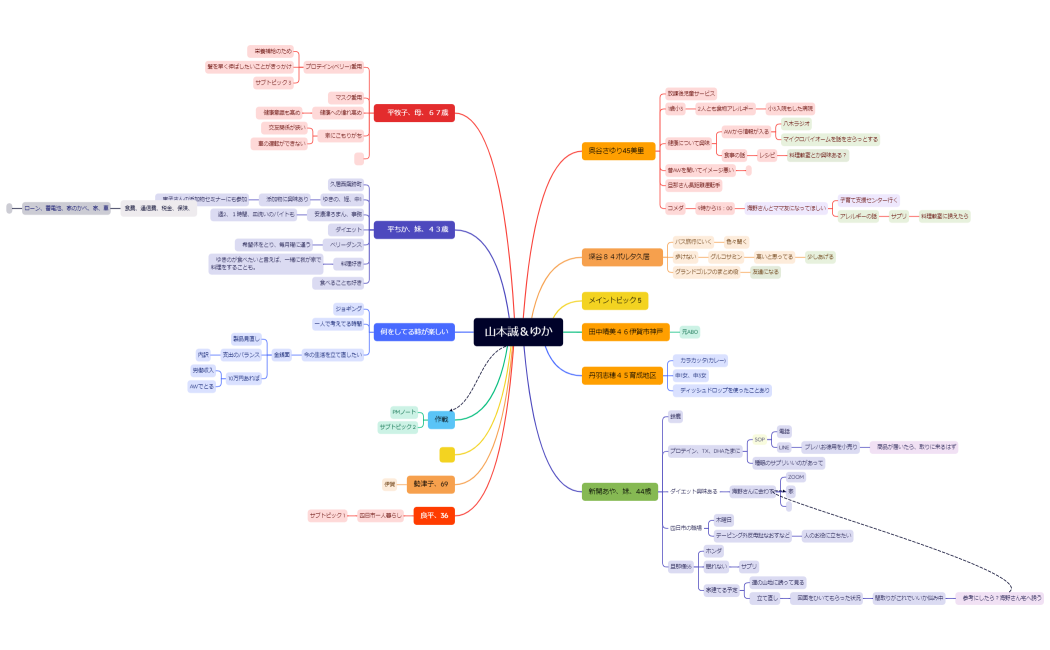 マインドマップ