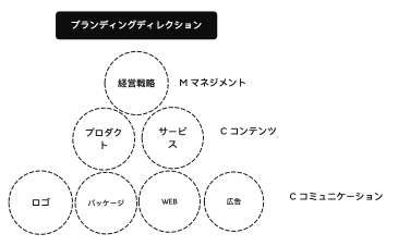 ブランディングデザイン3階層