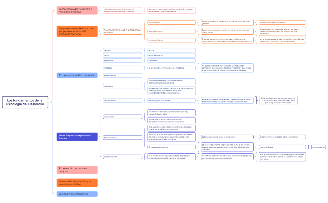 Los fundamentos de la Psicología del Desarrollo Claudia Jardon