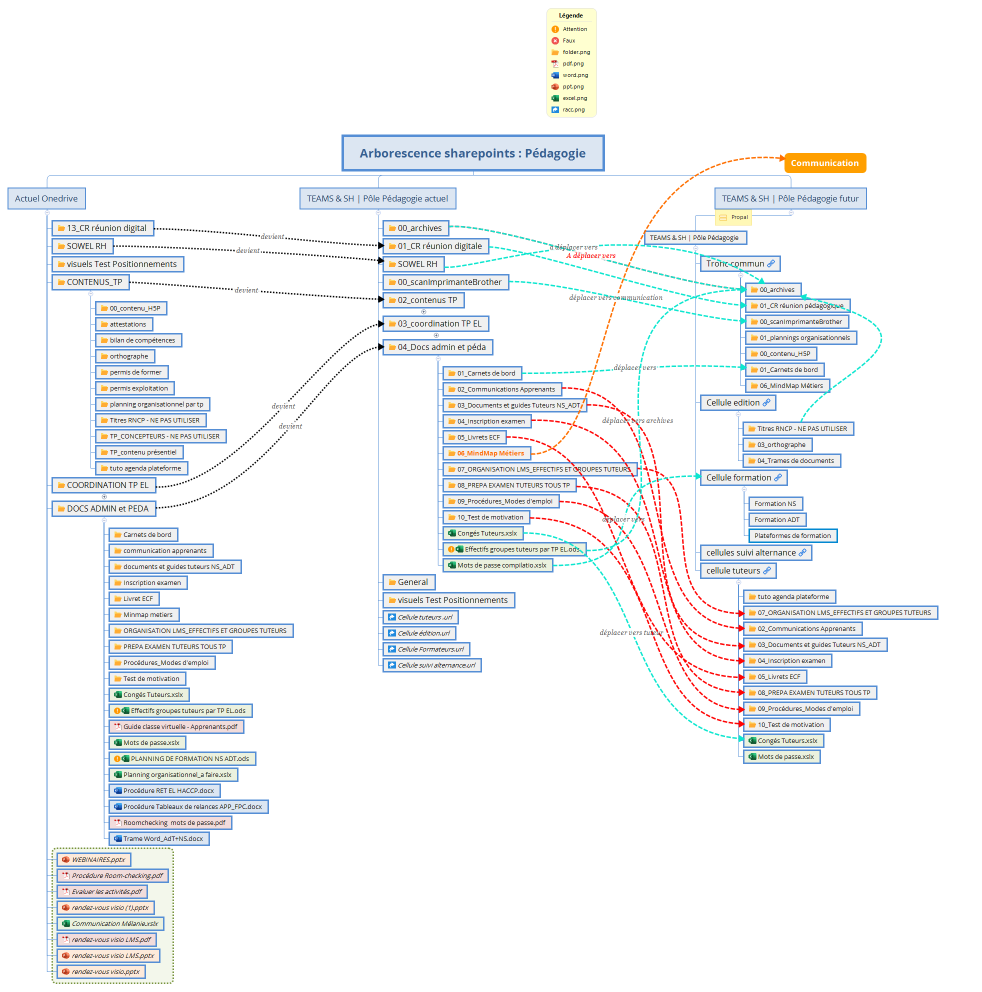 Arborescence sharepoints : Pédagogie