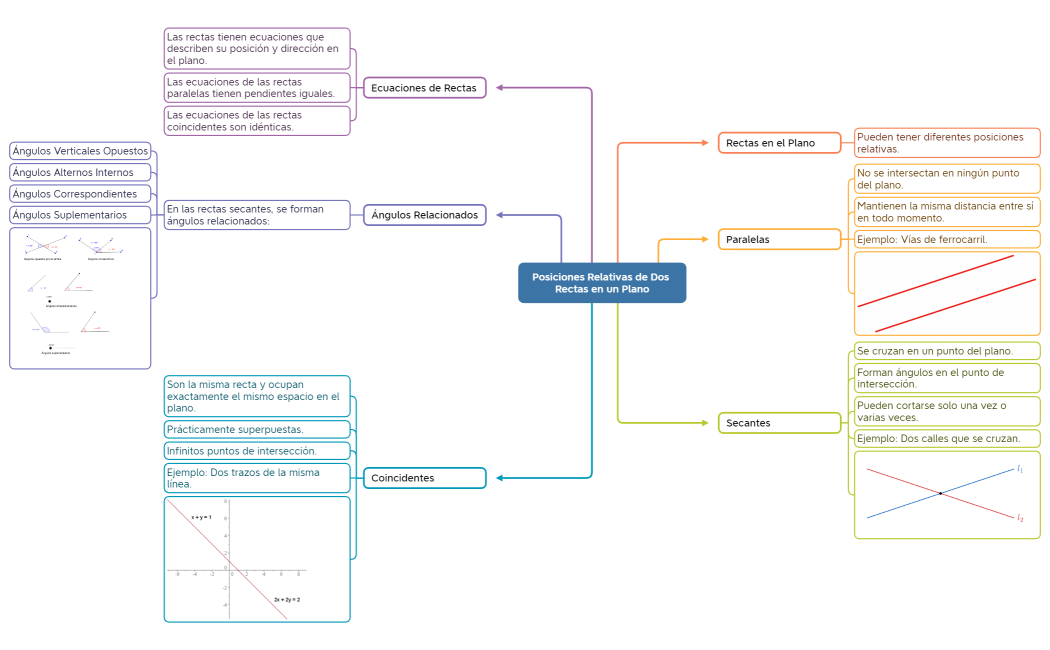 Posiciones Relativas de Dos Rectas en un Plano majo matematicas basicas