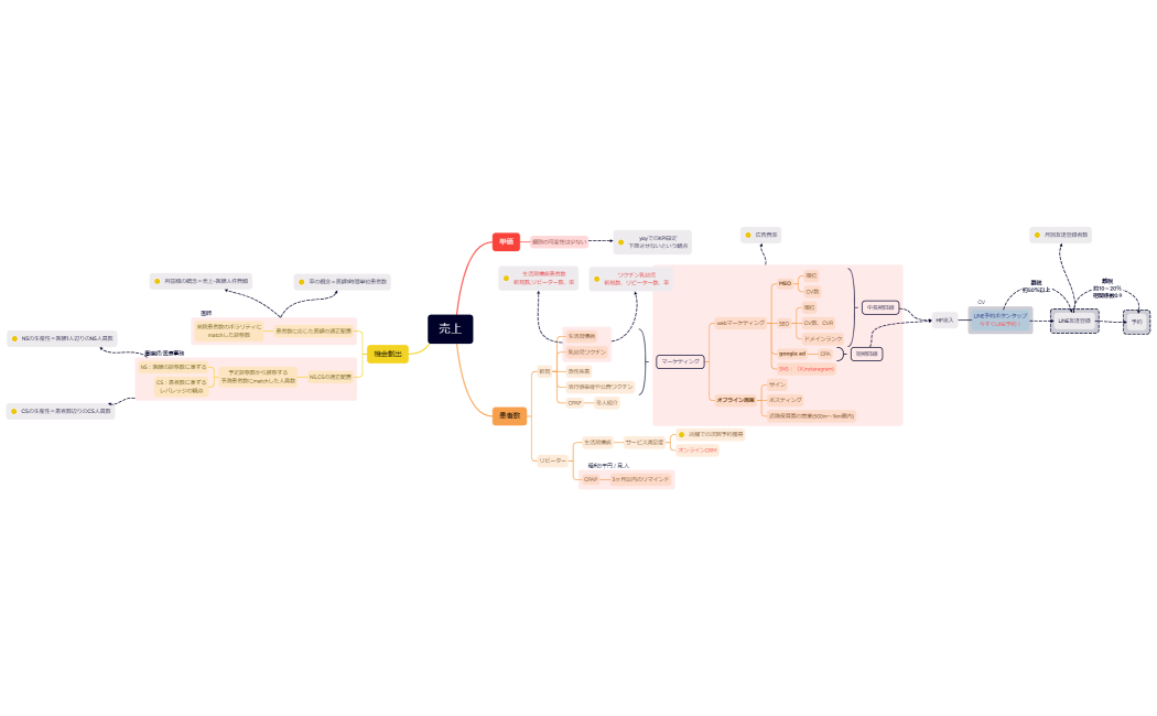 マインドマップ