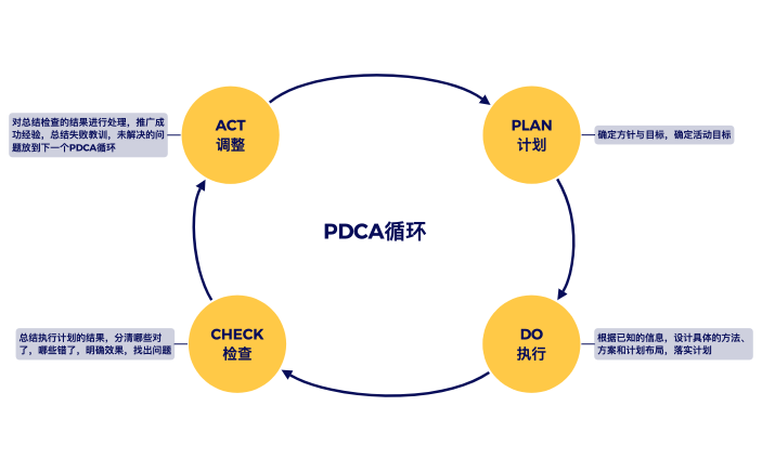 PDCA.xmind
