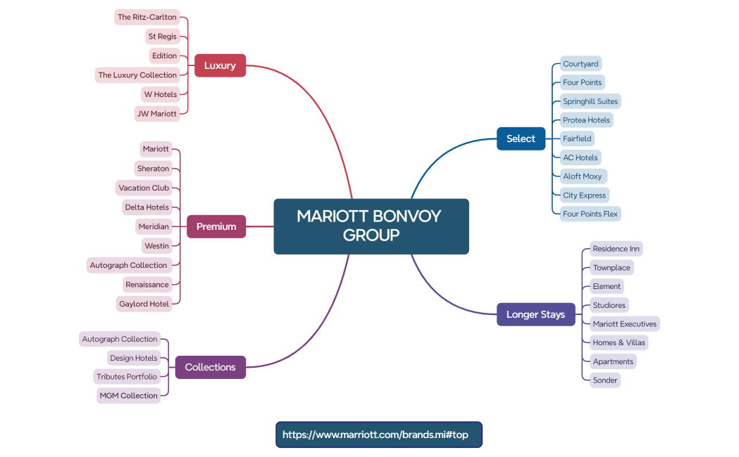 HOTELS GROUPS organigrammes