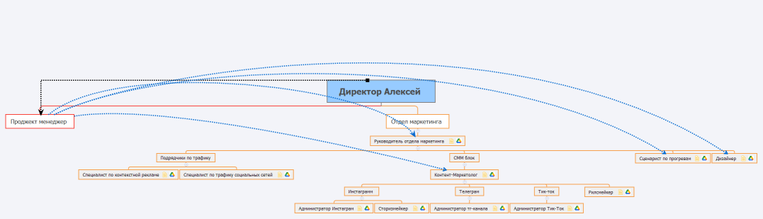 Структура Отдела Маркетинга_Диалог