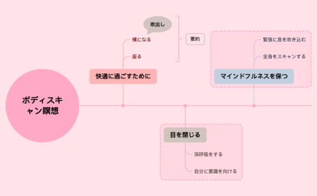 ボディスキャン瞑想