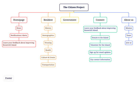 The Citizen Project
