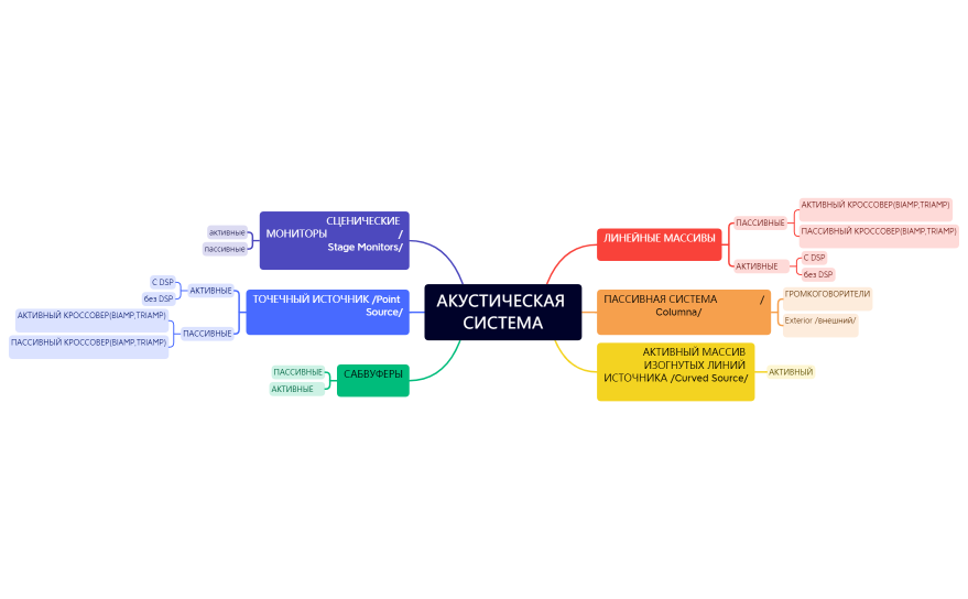 АКУСТИЧЕСКАЯ СИСТЕМА.xmind