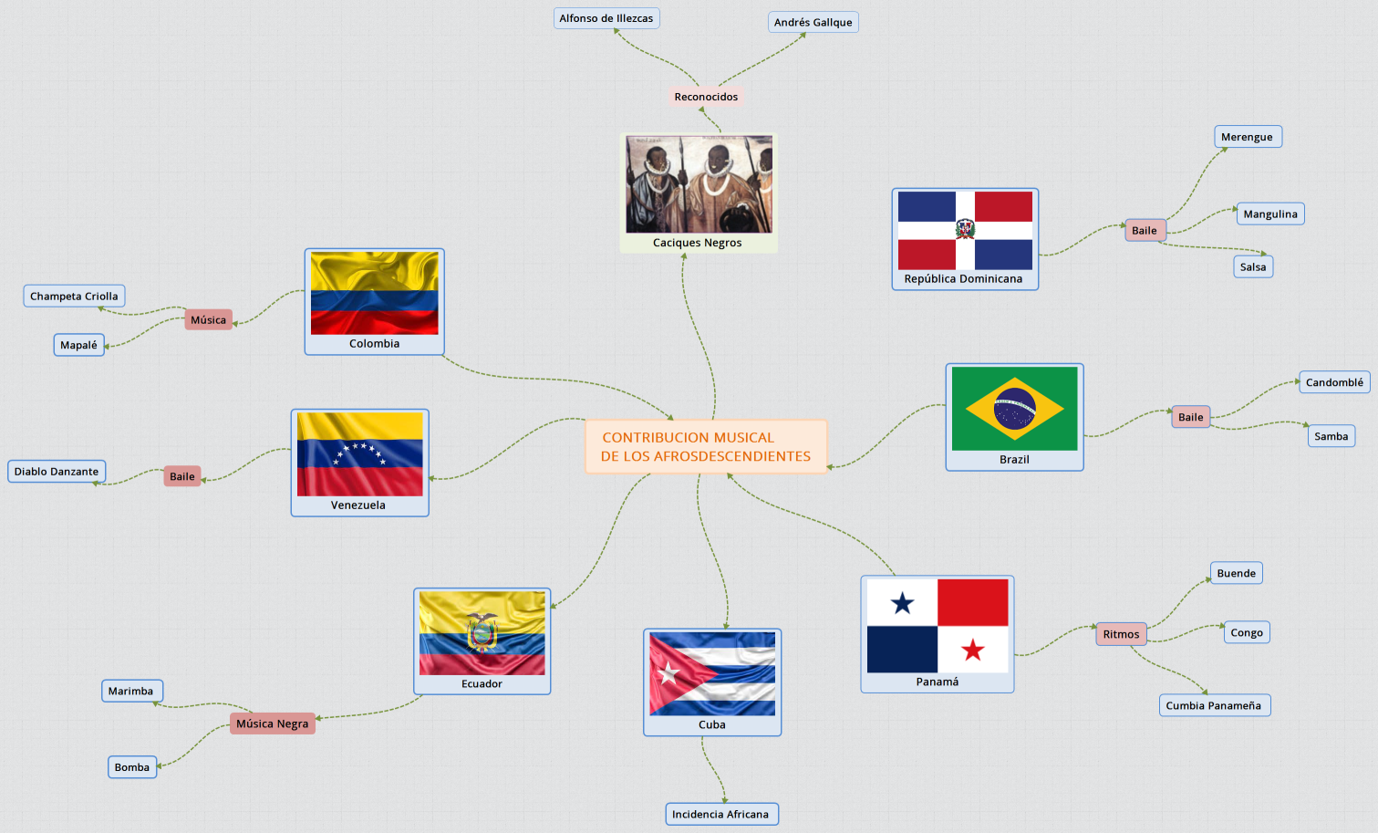 CONTRIBUCION MUSICAL         DE LOS AFROSDESCENDIENTES