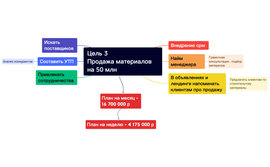 Цель 3  Продажа материалов на 50 млн .xmind