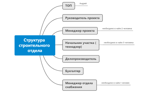 Структура отдела