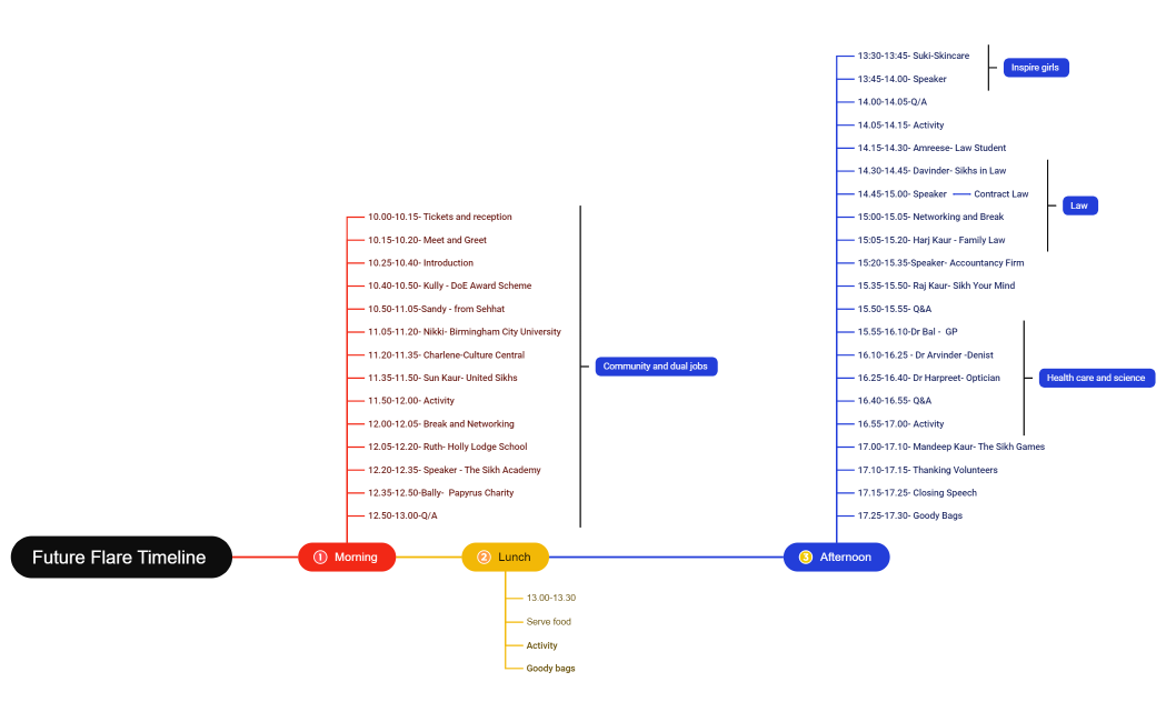 Future Flare Timeline - updated 4-02-24