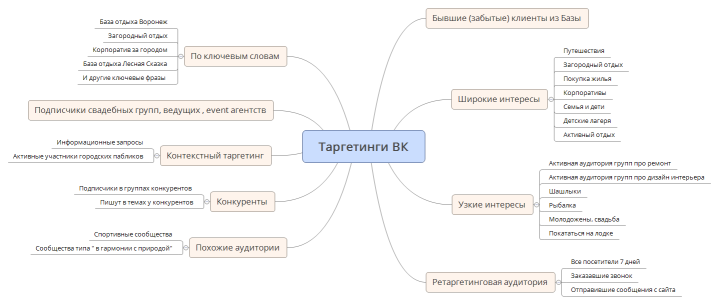 Таргетинги ВК