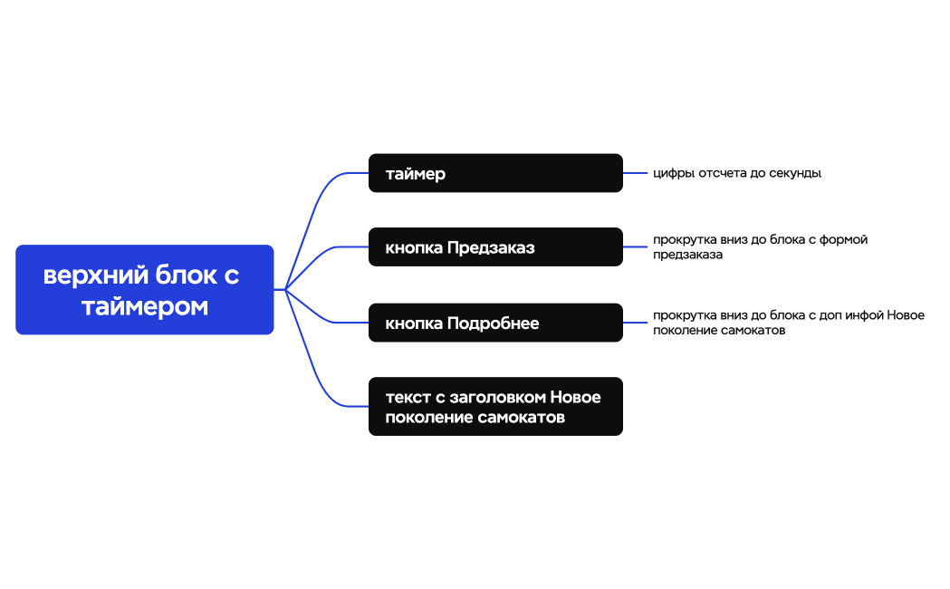 Логическая карта