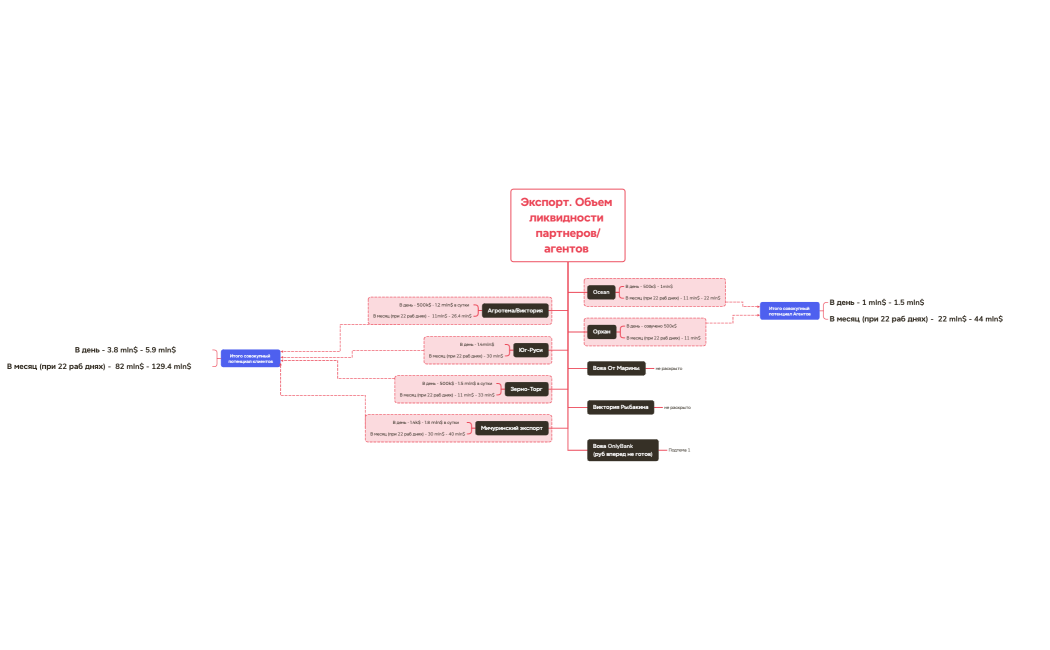 Экспорт. Объем ликвидности партнеровагентов 