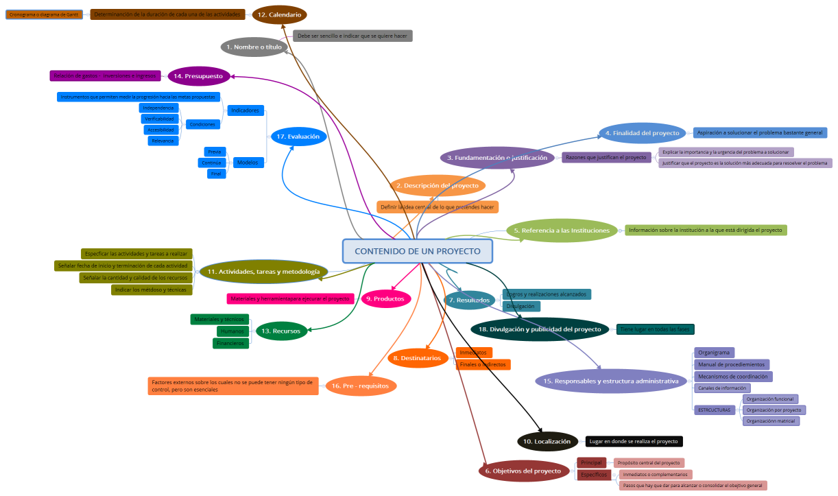 CONTENIDO DE UN PROYECTO