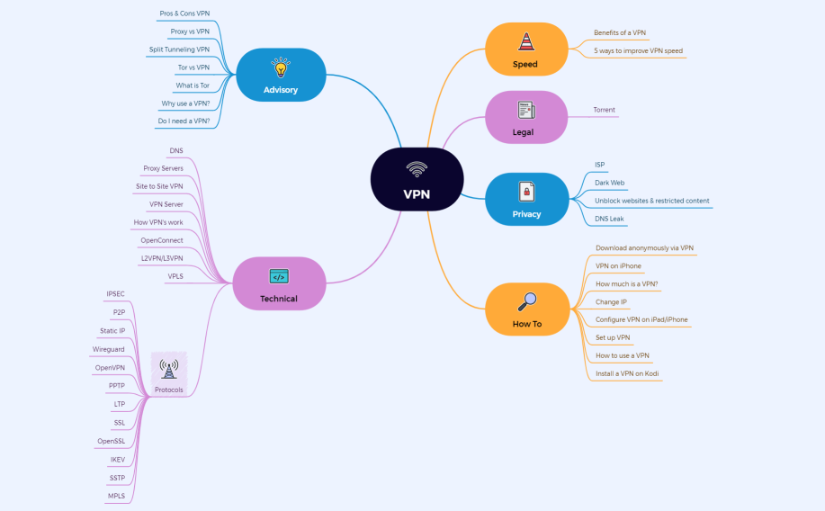 VPN-MINDMAP