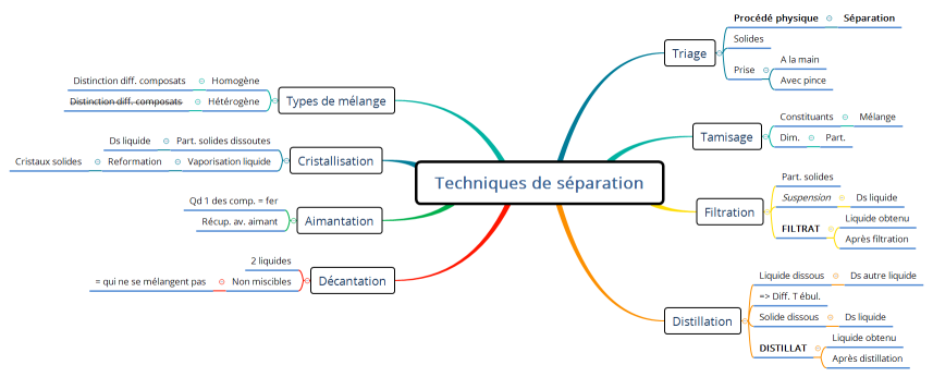Techniques de séparation