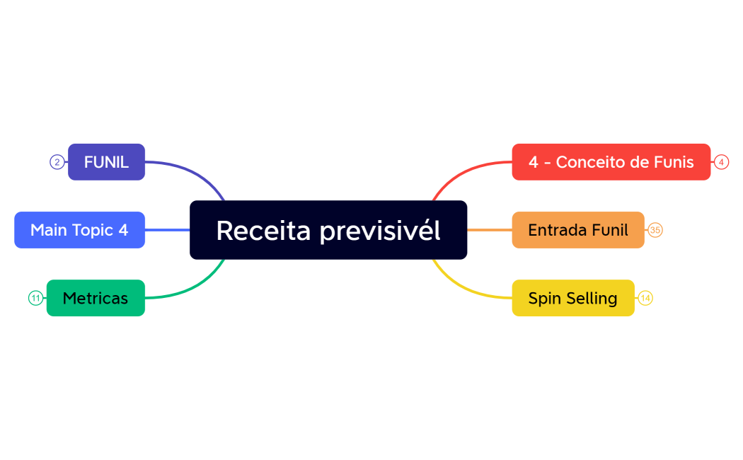 Receita previsivél