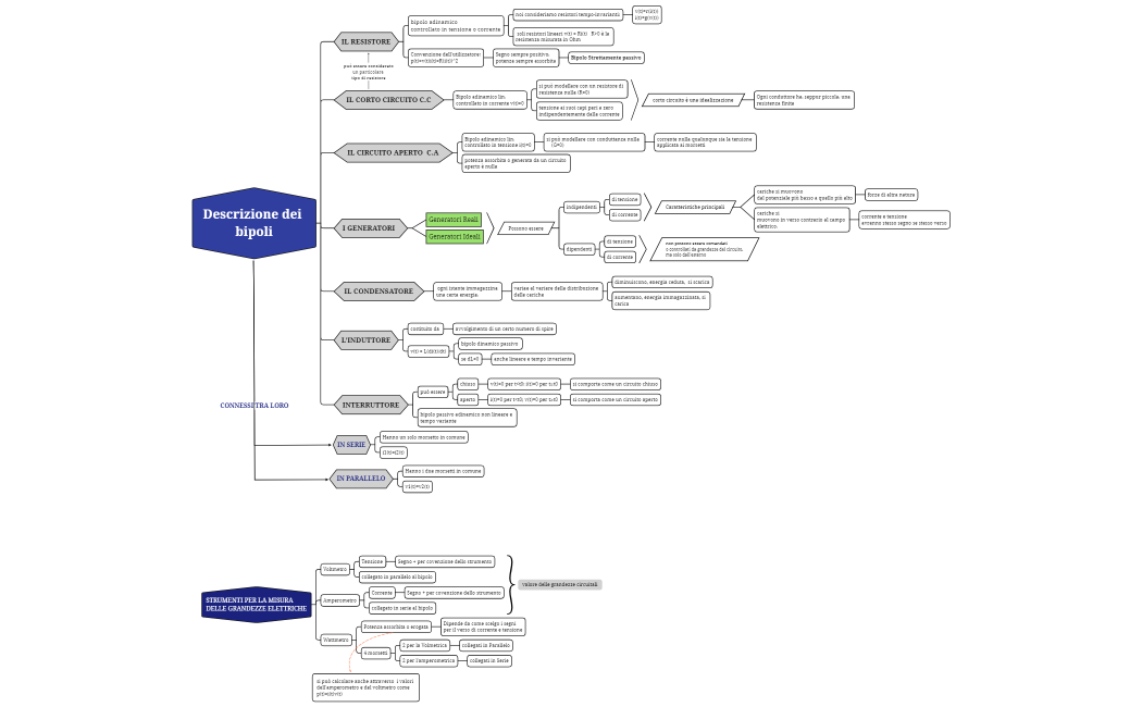 Descrizione dei bipoli e Strumenti di misura