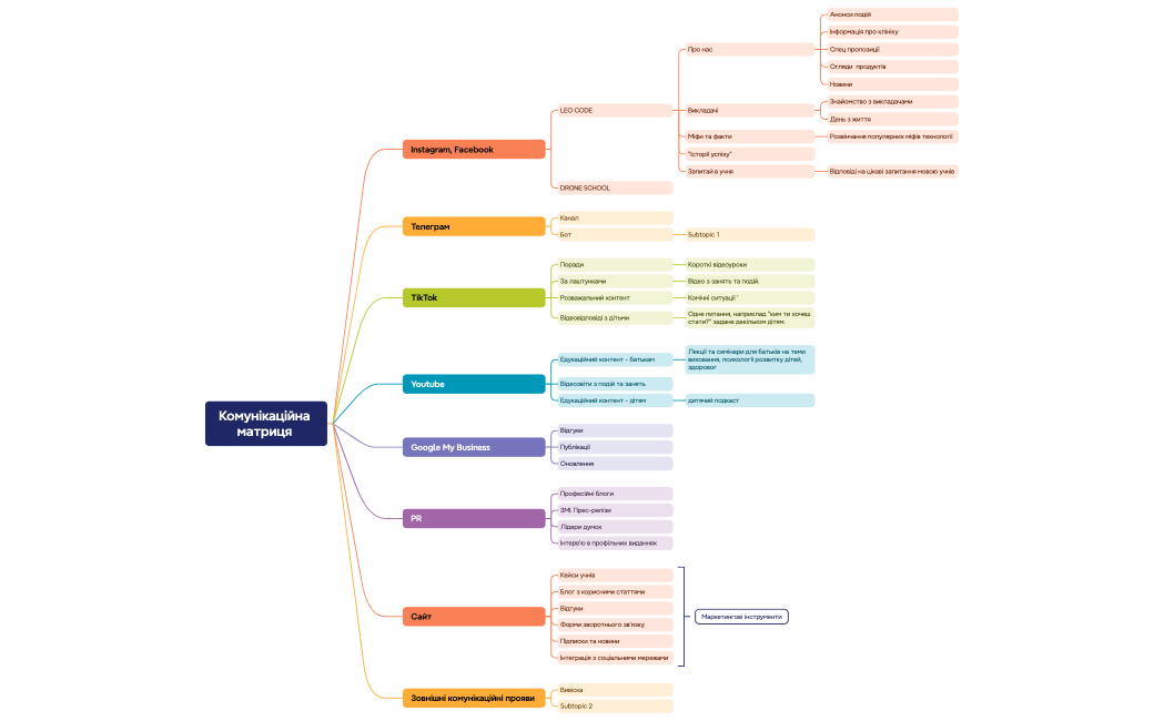Комунікаційна матриця 