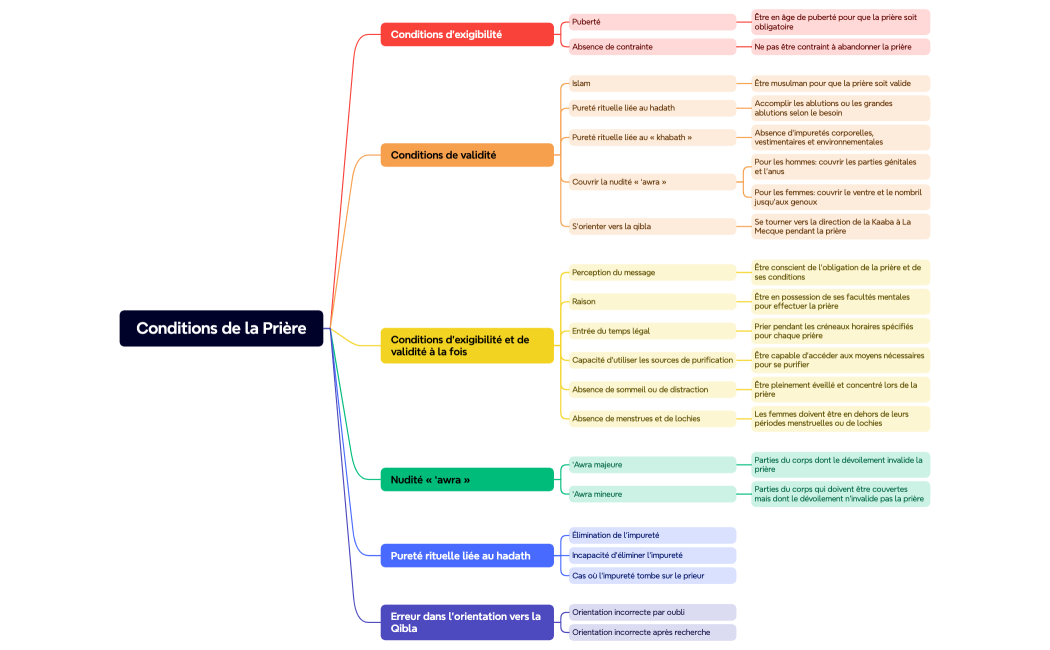 [Prière] Chapitre 2