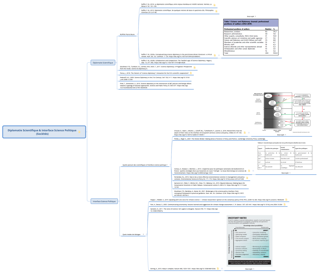 Diplomatie Scientifique & Interface Science Politique (Sociétés)