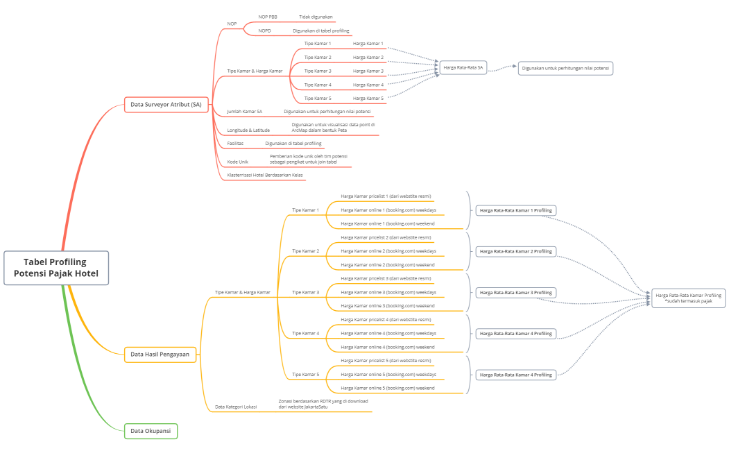 Profiling Potensi Pajak Hotel