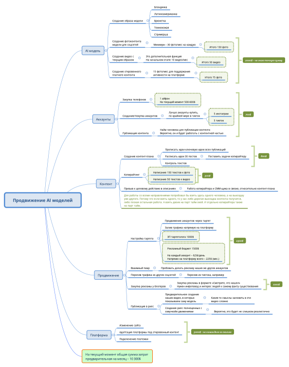 Продвижение AI моделей
