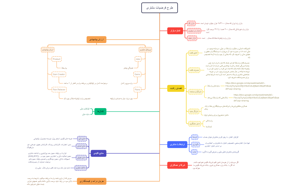 طرح فرضیات مشتری