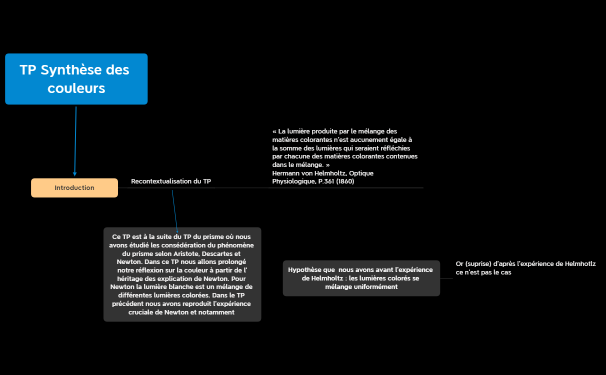 TP Synthèse des couleurs