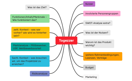mindmap_togezzer