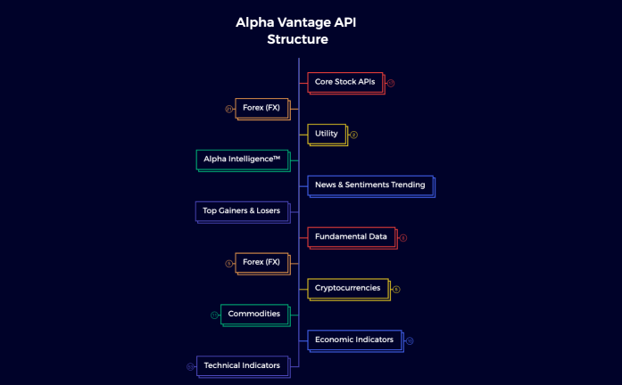 API Structure