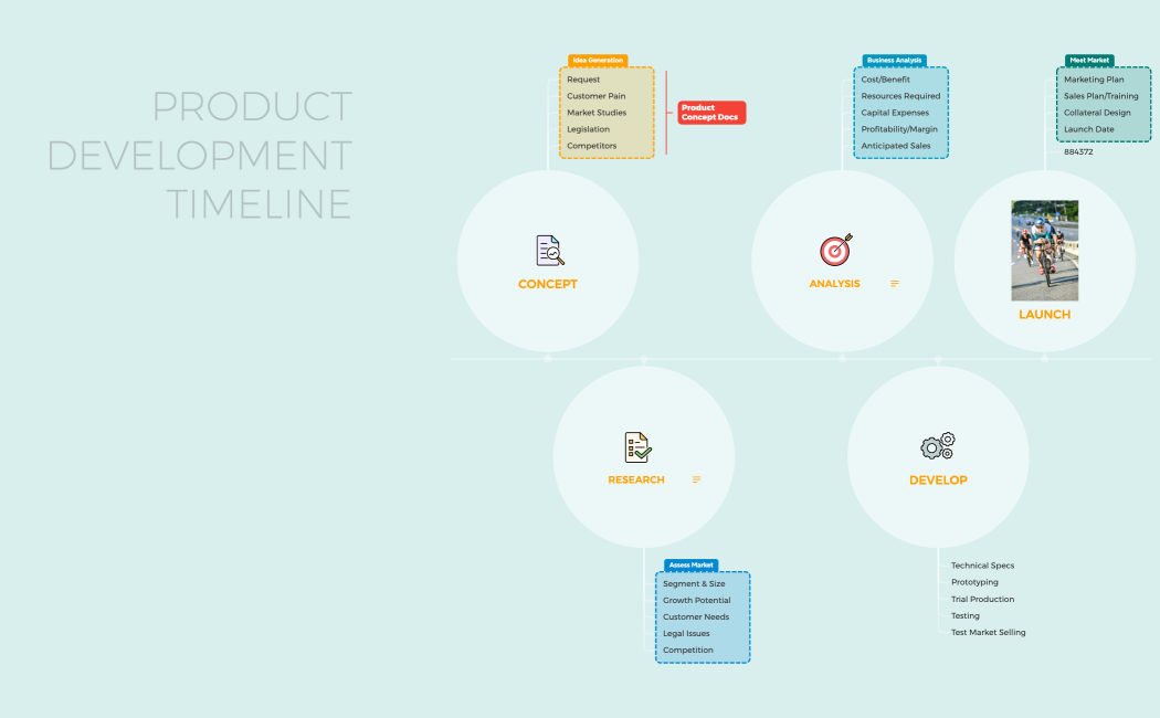 PRODUCT DEVELOPMENT TIMELINE