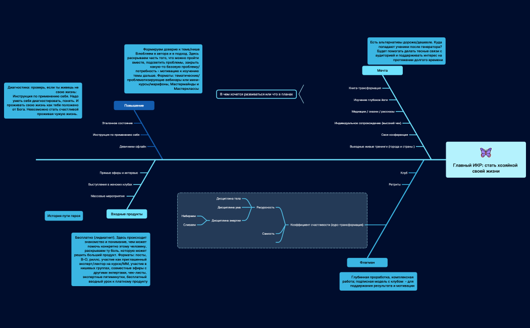 Дарья Михалкова линейка.xmind