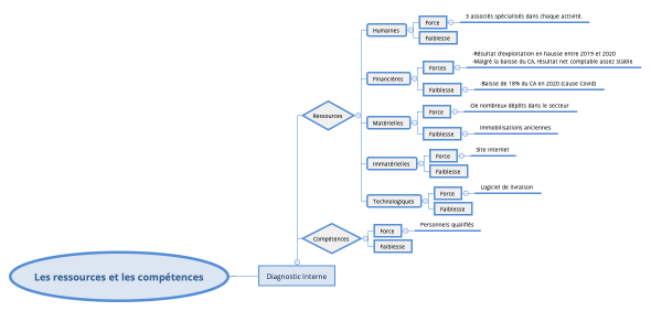 Les ressources et les compétences