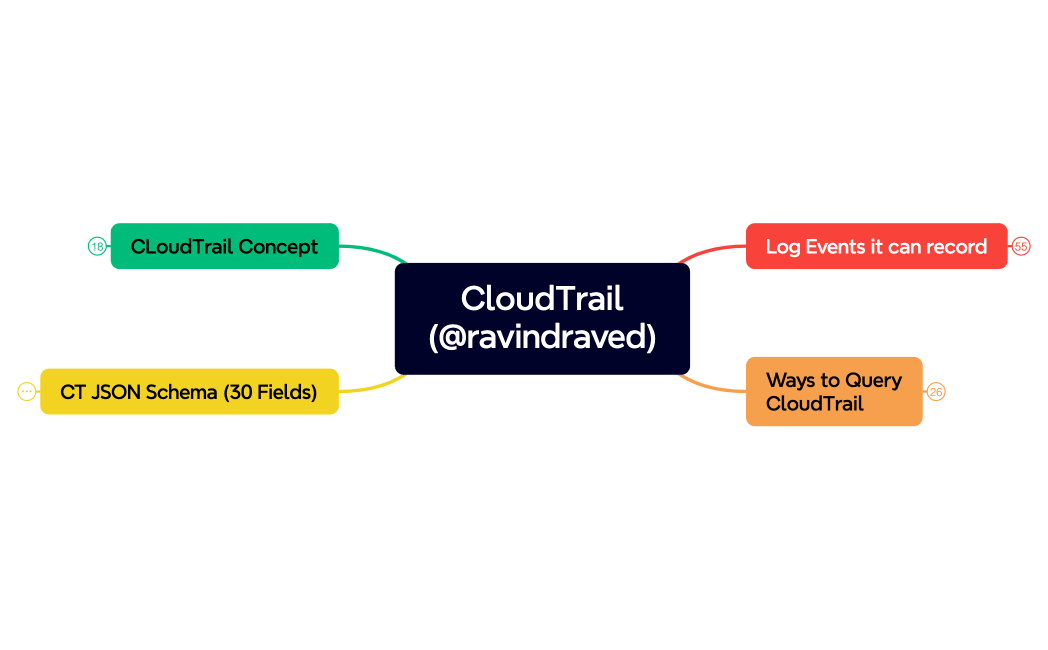 CloudTrail