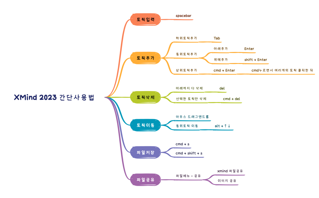 XMind 2023 간단사용법