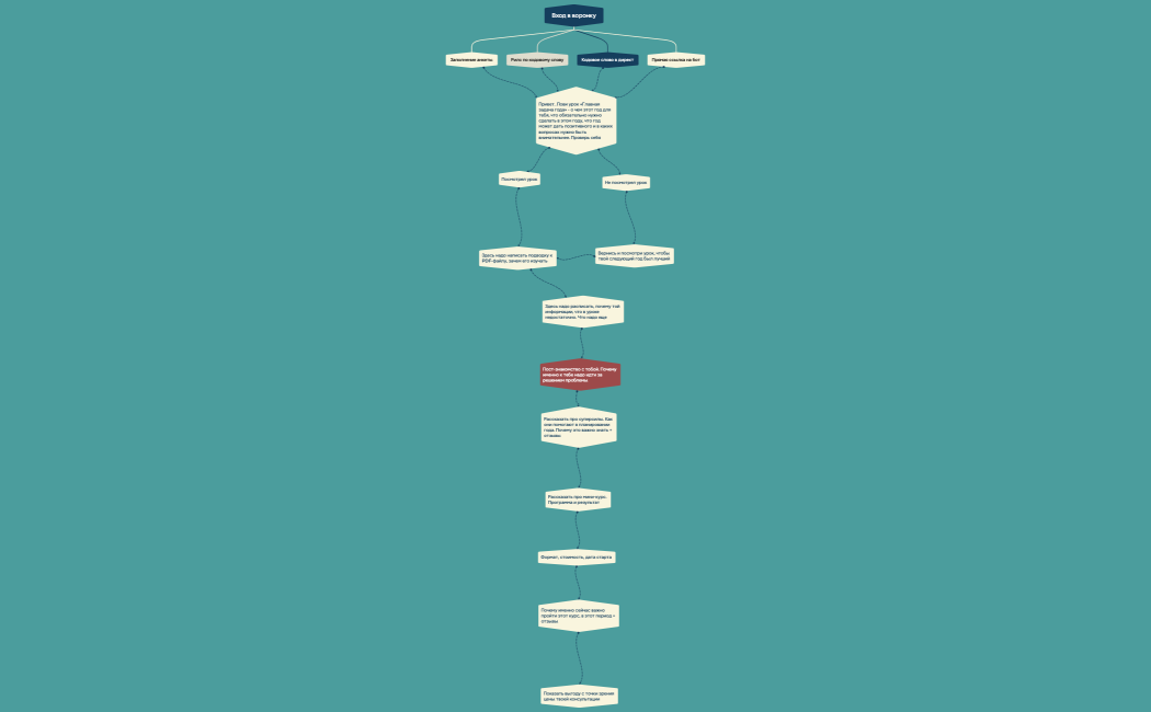 Организационная диаграмма