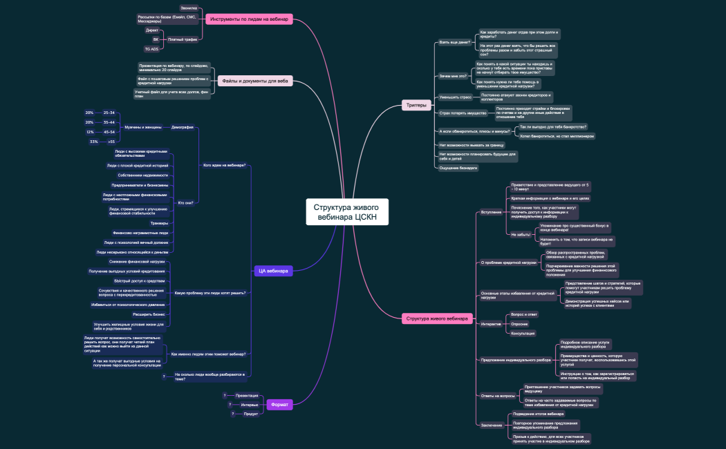 Структура живого вебинара ЦСКН