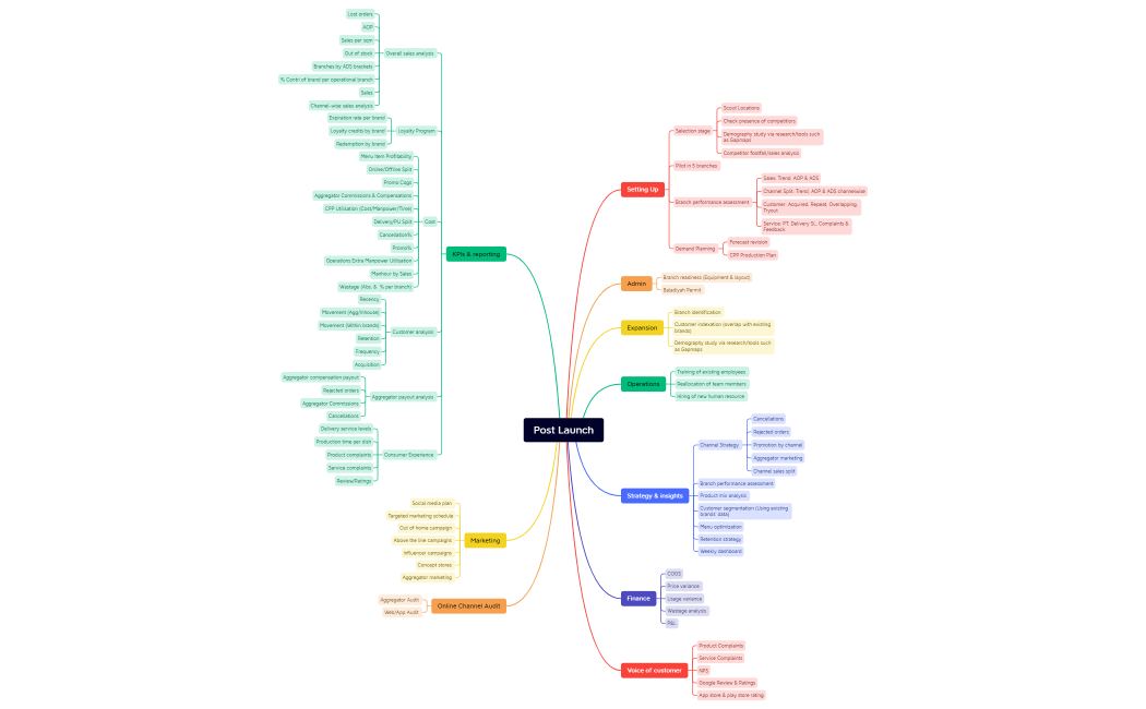 New Brands Mind Map